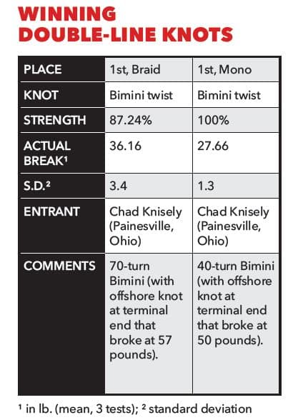 Strongest double-line fishing knots